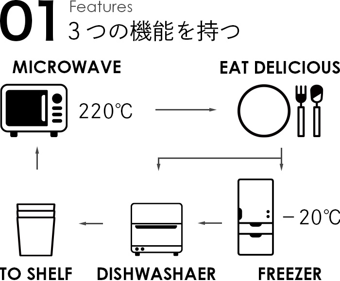 3つの機能を持つ